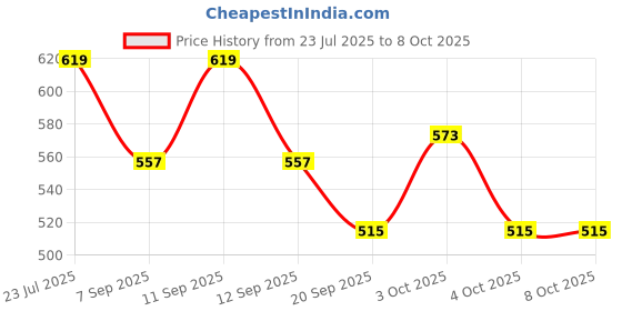 flipkart.com PRONIKS Cobalt Tie Pin Price History Graph from 23 Jul 2025 to 8 Oct 2025