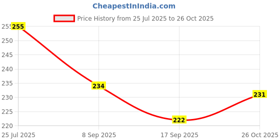 flipkart.com proniks Stainless steel beer bottle soft drink bottle for home and kitchen Stainless steel Flat Bottle Opener, Rosegold color Bar Blade, Beer Bottle Opener Bottle Opener proniks Price History Graph from 25 Jul 2025 to 26 Oct 2025