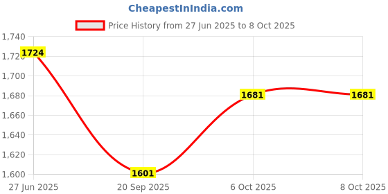 flipkart.com pronk Top Pant Co-ords Set pronk Price History Graph from 27 Jun 2025 to 8 Oct 2025