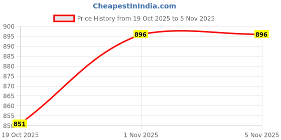 flipkart.com azista Pronocte Nocturnal Protein Powder for Adults-Advanced Health Supplement Powder . Plant-Based Protein azista Price History Graph from 19 Oct 2025 to 2 Nov 2025