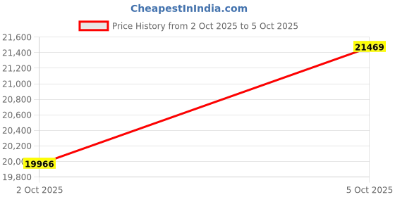 flipkart.com PRONOD Dash Cam 5G | Triple Camera 1K+720P | GPS Live Tracking | ADAS & G-Sensor Dashboard, In-car Camera System pronod Price History Graph from 2 Oct 2025 to 5 Oct 2025