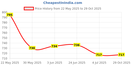 flipkart.com PRONOVA High-Speed 4000mAh Rechargeable Table Fan with LED Light, Portable Fan, USB Fan, USB Battery Powered Quiet Personal Fan, 3-Speed For Home, Office, Kitchen USB Fan Price History Graph from 22 May 2025 to 29 Oct 2025