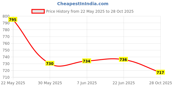 flipkart.com PRONOVA High-Speed 4000mAh Rechargeable Table Fan with LED Light, Portable Fan, USB Fan, USB Battery Powered Quiet Personal Fan, 3-Speed For Home, Office, Kitchen USB Fan Price History Graph from 22 May 2025 to 28 Oct 2025