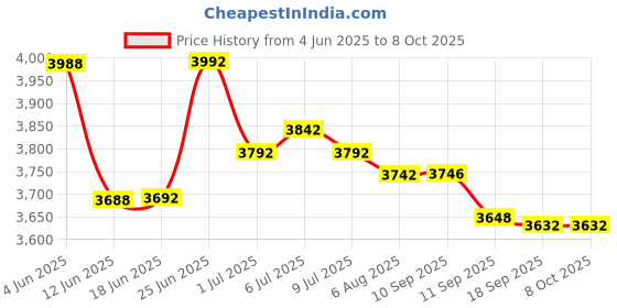 flipkart.com PRONOVA HY300 Freestyle FHD Android 11 WiFi 6/BT 5.0 1GB/8GB 180° Rotation Auto Keystone (4500 lm / 1 Speaker / Remote Controller) Projector Price History Graph from 4 Jun 2025 to 7 Oct 2025