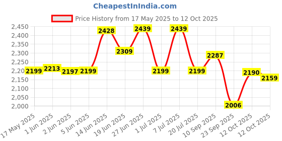 flipkart.com borosil Pronto 2 L Induction Bottom Pressure Cooker borosil Price History Graph from 17 May 2025 to 12 Oct 2025