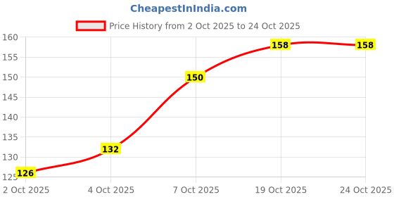 flipkart.com beauty berry Proof Long Lasting Non Transfer Creamy Matte Lipstick beauty berry Price History Graph from 2 Oct 2025 to 23 Oct 2025