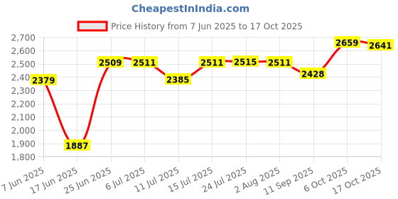 flipkart.com bowlsandmore PROOF SINGLE BOWL STAINLESS STEEL MATT FINISH 24" X 18" X 10" HANDMADE KITCHEN SINK SOUND Vessel Sink bowlsandmore Price History Graph from 7 Jun 2025 to 17 Oct 2025