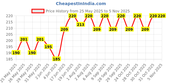 flipkart.com syga proofing syga Price History Graph from 25 May 2025 to 5 Nov 2025