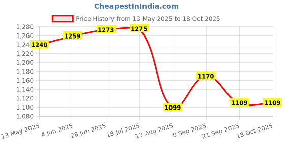 flipkart.com prop it up 10 W 33 cm Tube Light prop it up Price History Graph from 13 May 2025 to 18 Oct 2025