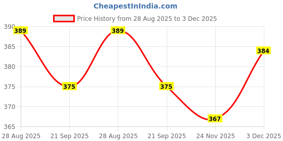 flipkart.com prop it up 10 W 33 cm Tube Light prop it up Price History Graph from 28 Aug 2025 to 3 Dec 2025