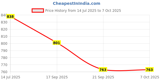 flipkart.com prop it up 3-in-1 Metal Chrome Finnish LED Bulb Included with Extra Brightness Study Lamp prop it up Price History Graph from 14 Jul 2025 to 5 Oct 2025