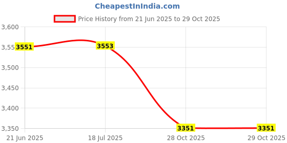 flipkart.com prop it up Aluminium casting garden lanter (lamppost) for outdoor and indoor use Gold Aluminium, Glass Table Lantern prop it up Price History Graph from 21 Jun 2025 to 28 Oct 2025