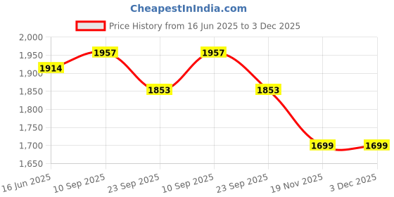 flipkart.com prop it up ANtique Design Brass Antique Finish 5 lamp Chandelier Jhoomer, Golden and Brown (bulb not included) ART:-8827 Chandelier Ceiling Lamp prop it up Price History Graph from 16 Jun 2025 to 3 Dec 2025