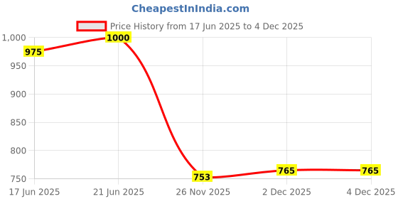 flipkart.com prop it up Antique finished designer Chandelier Wall Lights, Ceiling Fan Lights, Chandelier, Table Lamps, Ceiling Lights, Hanging Lights (Pendant Lights) Lamp Shade prop it up Price History Graph from 17 Jun 2025 to 4 Dec 2025