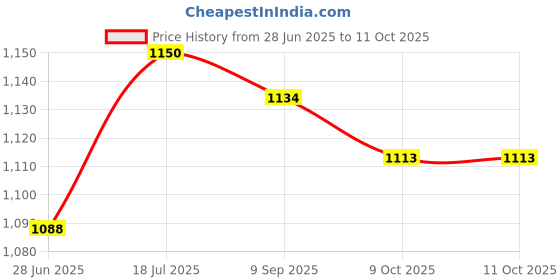 flipkart.com prop it up ASFOUR/K9 Crystal Chandelier/Pendant CEILING HANGING SUSPENDED LAMP Light 3 Bulb Chandelier Ceiling Lamp prop it up Price History Graph from 28 Jun 2025 to 10 Oct 2025