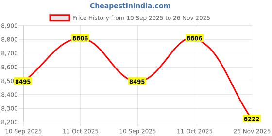 flipkart.com prop it up BRITISH STYLE ANTIQUE CHANDELIER HANGING LIGHT WITH DUAL COLOR GLASS & CRYSTALS Chandelier Ceiling Lamp prop it up Price History Graph from 10 Sep 2025 to 26 Nov 2025