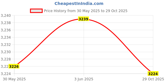 flipkart.com Prop It Up copper finish round shape ceiling aluminium casted pendant lamp Chandelier Ceiling Lamp prop it up Price History Graph from 30 May 2025 to 29 Oct 2025