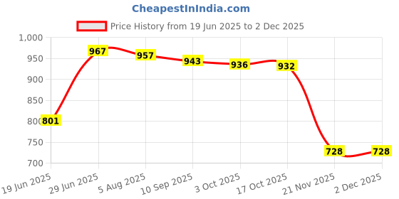 flipkart.com prop it up CRYSTAL BIG K-9 CEILING HANGING/PENDANT LIGHT GOLDEN CLASSICAL DESIGN SQUARE 10" Chandelier Ceiling Lamp prop it up Price History Graph from 19 Jun 2025 to 1 Dec 2025
