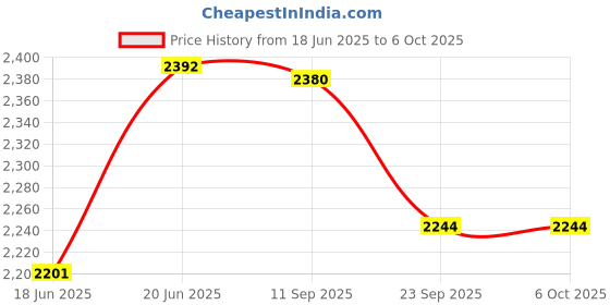 flipkart.com prop it up Crystal Square Shape Small Size led Chandelier for Celling Chandelier Ceiling Lamp prop it up Price History Graph from 18 Jun 2025 to 6 Oct 2025