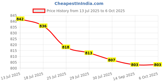 flipkart.com prop it up Decorative Pendant Light with Mesh Shade, Black, 17 cm Diameter, Without bulb Ceiling Light Ceiling Lamp prop it up Price History Graph from 13 Jul 2025 to 5 Oct 2025