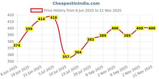 flipkart.com prop it up Desk Table Light with Eye Protection, Stand and On/Off Switch & GOOSENECK-CR LED Study Lamp prop it up Price History Graph from 6 Jun 2025 to 21 Nov 2025