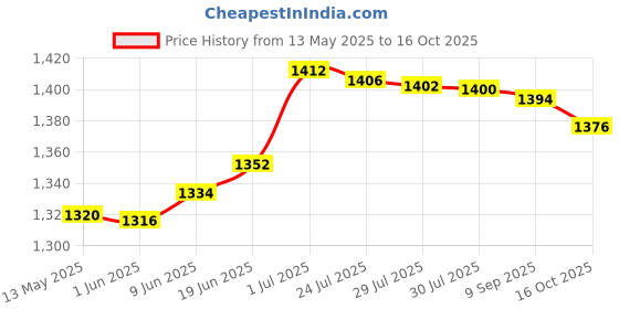 flipkart.com Prop It Up gold finish crystal ceiling pendant hanging lamp Pendants Ceiling Lamp prop it up Price History Graph from 13 May 2025 to 16 Oct 2025