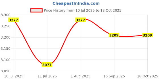 flipkart.com prop it up JHOOMER with COPPER Finish for Bed Room, Hall, Shop, malls, 5 lite CHANDELIER Chandelier Ceiling Lamp prop it up Price History Graph from 10 Jul 2025 to 18 Oct 2025