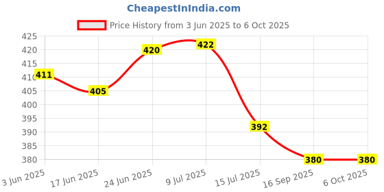 flipkart.com prop it up LED Desk Table Light with Eye Protection, Stand and On/Off Switch & GOOSENECK-YL Study Lamp prop it up Price History Graph from 3 Jun 2025 to 5 Oct 2025