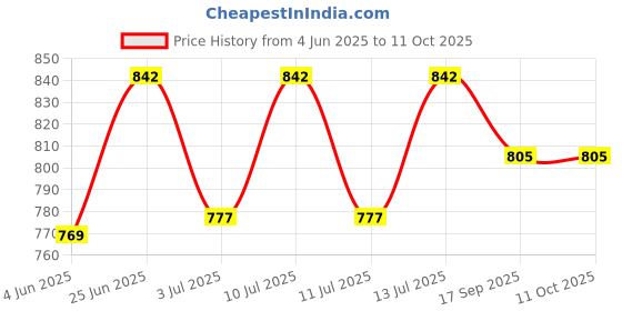 flipkart.com prop it up Minimalist Table Lamp LED Solid Light Study Bedroom Dormitory Modern Reading Light GQ99912 (BLACK-2) Study Lamp prop it up Price History Graph from 4 Jun 2025 to 11 Oct 2025