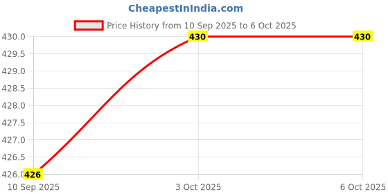 flipkart.com prop it up Modern Design LED Pendant/Hanging Ceiling Surface Mounted Chandelier Lamp/Light Pendant Lamp Ceiling Lamp prop it up Price History Graph from 10 Sep 2025 to 6 Oct 2025