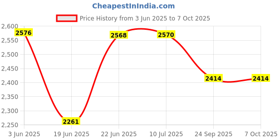 flipkart.com prop it up Morden Square Shape Crystal LED Chandelier Chandelier Ceiling Lamp prop it up Price History Graph from 3 Jun 2025 to 6 Oct 2025
