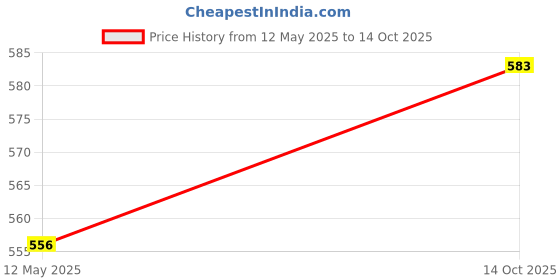 flipkart.com prop it up Pendant Wall Lamp Without Bulb prop it up Price History Graph from 12 May 2025 to 14 Oct 2025