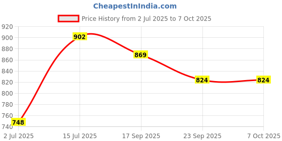 flipkart.com prop it up Pendant Wall Lamp Without Bulb prop it up Price History Graph from 2 Jul 2025 to 7 Oct 2025