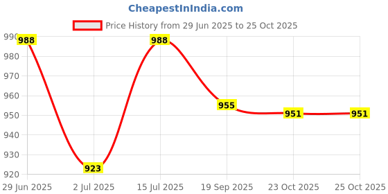 flipkart.com prop it up Pendant Wall Lamp Without Bulb prop it up Price History Graph from 29 Jun 2025 to 23 Oct 2025