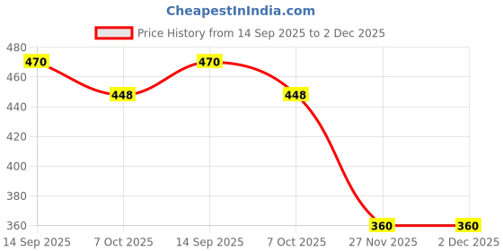 flipkart.com prop it up Pendant Wall Lamp Without Bulb prop it up Price History Graph from 14 Sep 2025 to 2 Dec 2025
