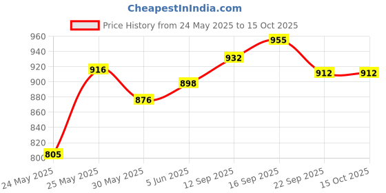 flipkart.com prop it up Picture Light Wall Lamp With Bulb prop it up Price History Graph from 24 May 2025 to 15 Oct 2025
