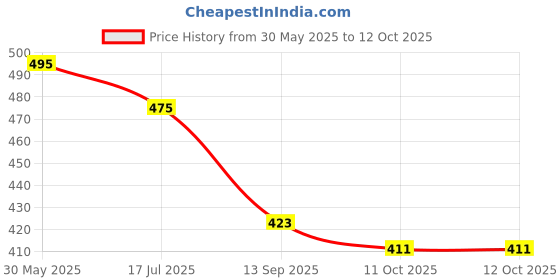 flipkart.com prop it up Small Crystal Ceiling lamp for Small Spaces, Vintage Crystal Chandelier, Gold Chandelier Ceiling Lamp prop it up Price History Graph from 30 May 2025 to 11 Oct 2025