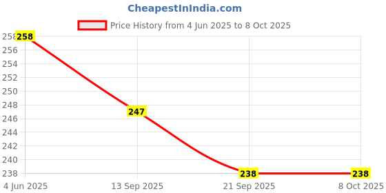 flipkart.com prop it up Spot 2-Watt LED COB Lights, SMALLEST LED RESSESED LIGHT, BEST SUITABLE FOR SHOWCASE,FURNITURE, CABINETS,BED ETC. (Warm White, Pack of 3) Ceiling Light Ceiling Lamp prop it up Price History Graph from 4 Jun 2025 to 8 Oct 2025