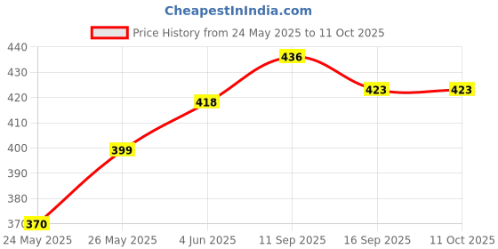 flipkart.com prop it up Step Light Wall Lamp With Bulb prop it up Price History Graph from 24 May 2025 to 10 Oct 2025