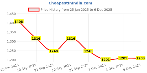flipkart.com prop it up TIMS T-8/10W 10 W 31.5 cm Tube Light prop it up Price History Graph from 25 Jun 2025 to 6 Dec 2025