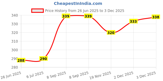 flipkart.com prop it up TIMS T-8/10W 10 W 31.5 cm Tube Light prop it up Price History Graph from 26 Jun 2025 to 3 Dec 2025