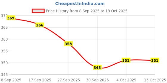 flipkart.com prop it up Traditional MultiPlastic Beads, WOOL, MAULI Handmade Door Hanging/Bandarwal/Toran for Door, Traditional Bandarwal for Door, 39" inch Length, Multicolour, Medium (BD-01) Toran prop it up Price History Graph from 8 Sep 2025 to 13 Oct 2025
