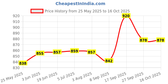 flipkart.com prop it up Uplight Wall Lamp Without Bulb prop it up Price History Graph from 25 May 2025 to 15 Oct 2025