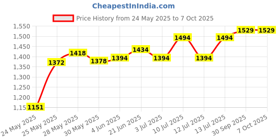 flipkart.com prop it up Uplight Wall Lamp Without Bulb prop it up Price History Graph from 24 May 2025 to 6 Oct 2025