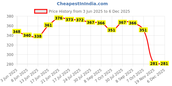 flipkart.com prop it up Vintage American flower glass metal ceiling hanging pendant light without bulb Pendants Ceiling Lamp prop it up Price History Graph from 3 Jun 2025 to 6 Dec 2025