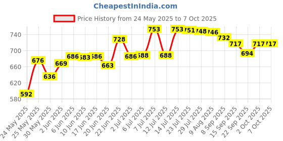 flipkart.com prop it up Wallchiere Wall Lamp Without Bulb prop it up Price History Graph from 24 May 2025 to 7 Oct 2025