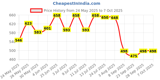 flipkart.com prop it up Wallchiere Wall Lamp Without Bulb prop it up Price History Graph from 24 May 2025 to 6 Oct 2025