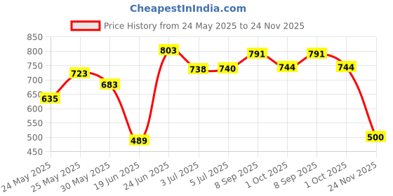 flipkart.com prop it up Wallchiere Wall Lamp Without Bulb prop it up Price History Graph from 24 May 2025 to 24 Nov 2025