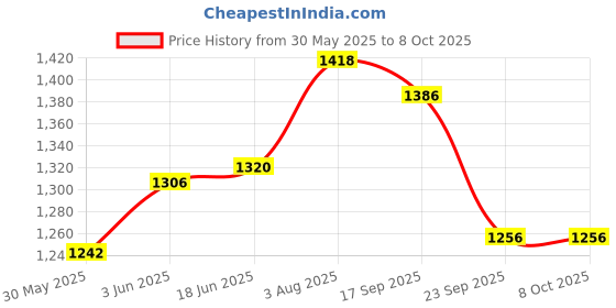flipkart.com prop it up Wallchiere Wall Lamp Without Bulb prop it up Price History Graph from 30 May 2025 to 6 Oct 2025