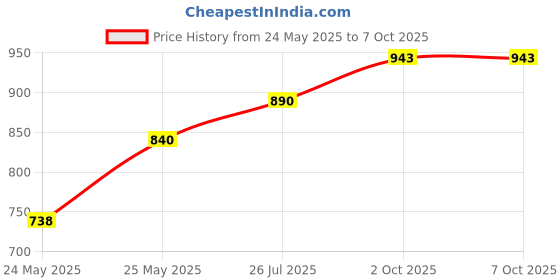 flipkart.com prop it up Wallchiere Wall Lamp Without Bulb prop it up Price History Graph from 24 May 2025 to 7 Oct 2025